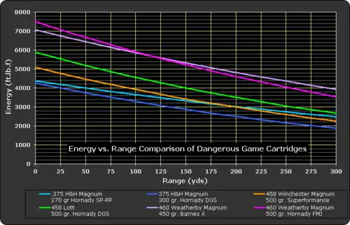 Energy vs. Range Comparison