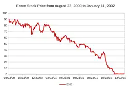 Line chart showing the gradual fall (illustrated by a red line) from a maximum of $90 to evenutally less than a dollar.