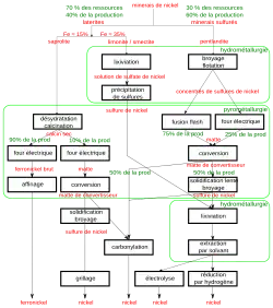 flowchart of metallurgical operations