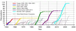 Chart showing the progression of the record for most Formula One pole positions