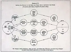 Diagram II Showing the relation of the Books and Forms used in connection with Stores