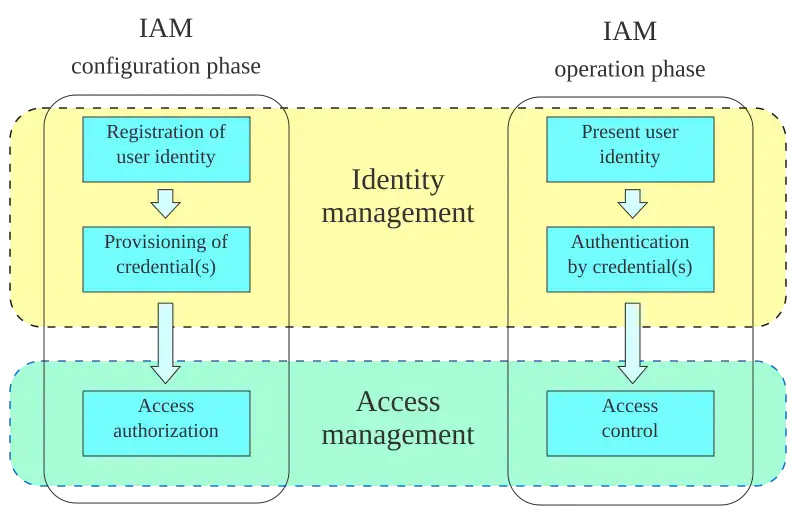The diagram shows the steps of the configuration and operations phases of IAM (Identity and Access Management)