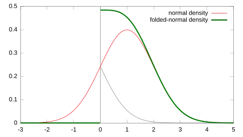 Probability density function for the folded-normal distribution