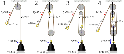 Image 36Mechanical advantage device, by Prolineserver (edited by Tomia, Ss181292 and Atropos235) (from Wikipedia:Featured pictures/Sciences/Others)