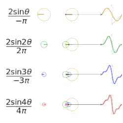 Four partial sums (Fourier series) of lengths 1, 2, 3, and 4 terms, showing how the approximation to a sawtooth wave improves as the number of terms increases (animation)