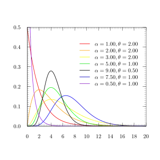 Probability density plots of gamma distributions