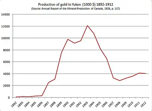 Production of gold in Yukon around the Klondike Gold Rush.[356] 1896–1903: Increase after discovery at Klondike. 1903–1907: claims are sold; big scale methods take over.