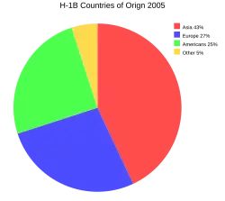 Issued by continent 2005