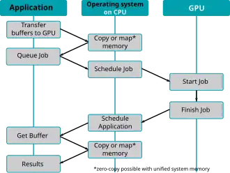 Steps performed when offloading calculations to the GPU on a non-HSA system