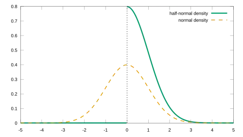 Probability density function of the half-normal distribution '"`UNIQ--postMath-00000001-QINU`"'