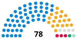 Hampshire County Council composition