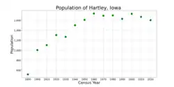 The population of Hartley, Iowa from US census data