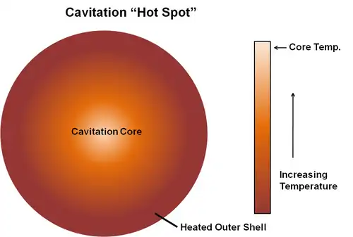 Upon the collapse of a bubble experiencing cavitation, a hot spot is produced for a small amount of time. That hot spot contains a high temperature core that is surrounded by a cooler outer shell.