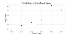 The population of Houghton, Iowa from US census data