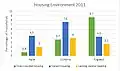 The housing quality of Haile compared to Cumbria and England in terms of overcrowding, vacant houses and lack of heating.[10]