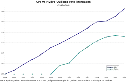 Graph showing the evolution of inflation and Hydro-Québec rates. Inflation raised more rapidly than Hydro-Québec's residential rate between 1998 and 2011.