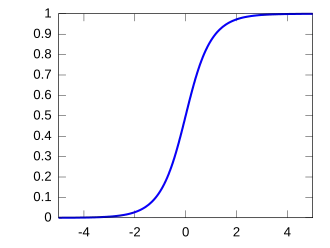 Plot of the hyperbolic secant CDF