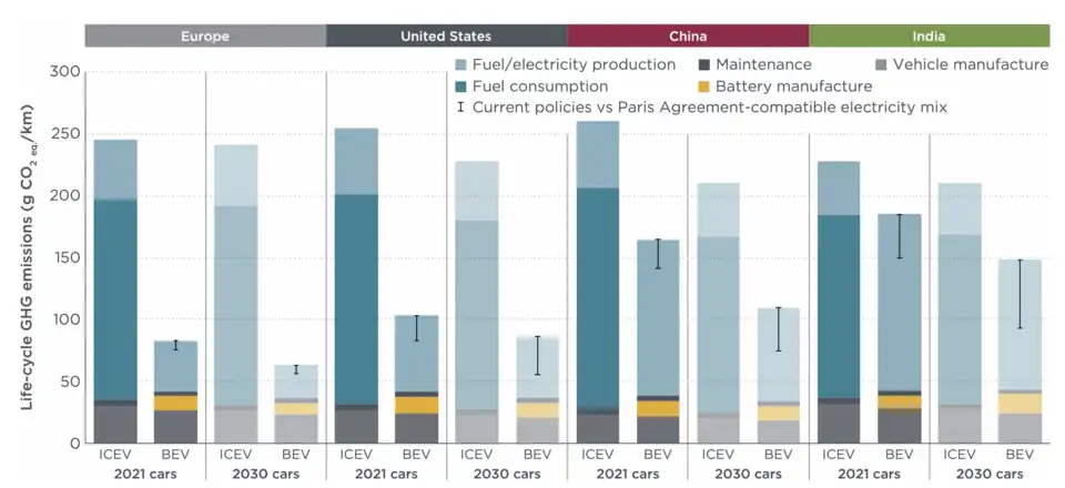 Comparative assessments of well-to-wheel greenhouse gas emissions per km driven for conventional and battery-electric vehicles, showing battery-electric vehicles performing best in four major jurisdictions including those that generate electricity from coal.