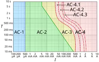 Log–log graph of the effect of alternating current I of duration T passing from left hand to feet as defined in IEC 60479-1[3]