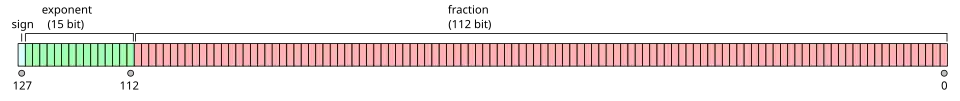 A sign bit, a 15-bit exponent, and a 112-bit significand