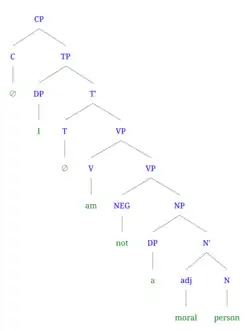 Syntax tree of (2c) I am not a moral person (negative)