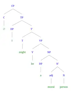 Syntax tree of (2b) I might be a moral person (modal)