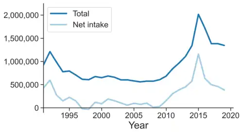 Immigration to Germany, 1990-2020