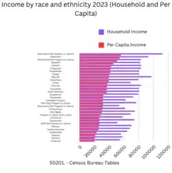 Income by Race and Ethnicity and Hispanic / Latino origins 2023