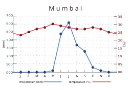 The average temperature ranges between 23 °C (73 °F) in January to 30 °C (86 °F) in May. Rainfall is at or near zero from November through May, then quickly rises to a peak of about 600 mm (23.62 in) in July, falling back more gradually.