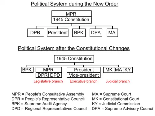 The Indonesian political system before and after the constitutional amendments