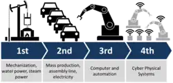 Illustration showing the four main stages of the "Industrial Revolution" that began in the 18th century, with a brief description in English of each of them.