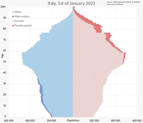 Population pyramid of Italy (Constrictive)