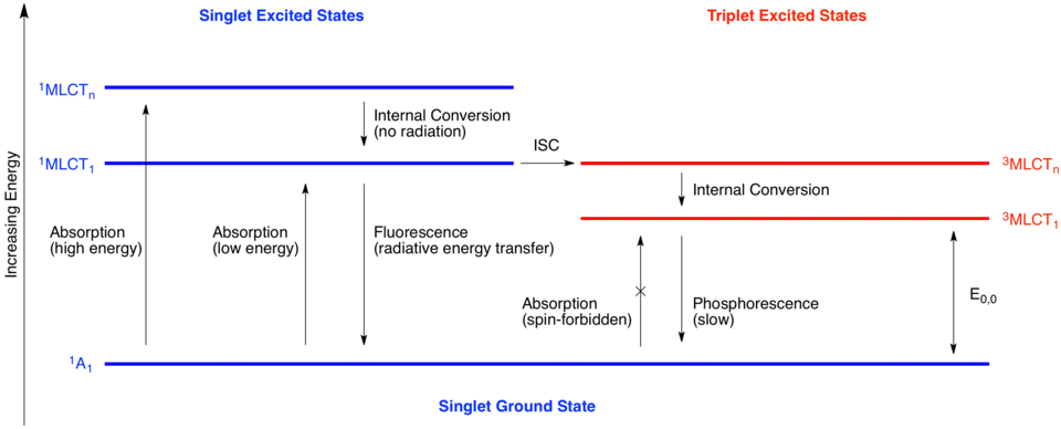 Jablonski diagram illustrating the electronic states accessible during photoexcitation. Note: ISC stands for Intersystem Crossing. E0,0 is a measurement of the energy gap between the ground state and the lowest energy triplet state. This parameter is proportional to the phosphorescence wavelength and is used to compute the redox potentials of the triplet state.