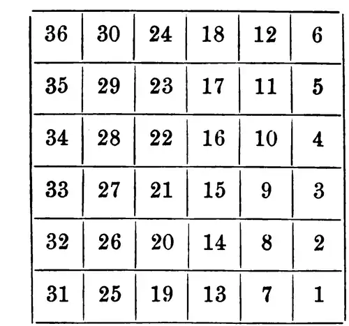 Six-mile square divided into 36 mile-square sections, numbered, starting one in the southeast corner and proceeding northward to six in the northeast, then seven west of one to twelve west of six, and so on to thirty-six in the northwest corner