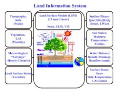 Schematic for NASA's Land Information System