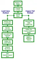 Comparison of the steps to use lead vs. copper foil came