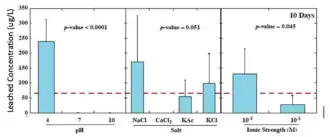 Lead leached concentrations significantly higher at low pH, low ionic strength, and chloride salts.