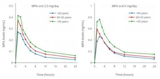 MPA levels with 2.5 or 5 mg/day oral MPA in combination with 1 or 2 mg/day estradiol valerate (Indivina) in postmenopausal women