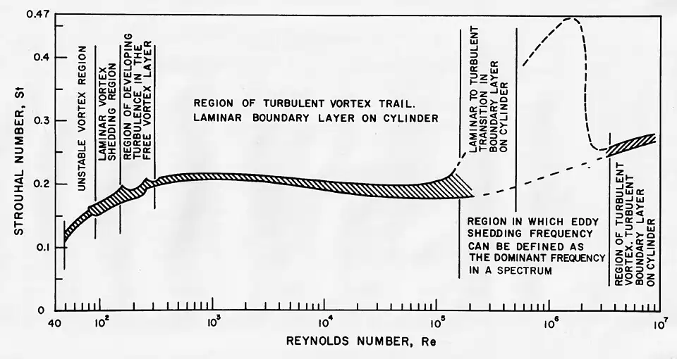 Plot showing the variation of Strouhal number with Reynolds number for a circular cylinder in crossflow for Reynolds numbers from 50 to 10 million based on aggregated experimental data