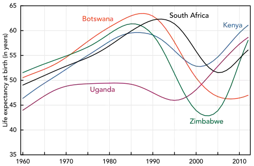 A graph showing several increasing lines followed by a sharp fall of the lines starting in the mid-1980s to 1990s