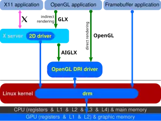 Diagram of the 2013 Direct Rendering Infrastructure, with GPU access through the Direct Rendering Manager