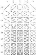 Lissajous figures: various frequency relations and phase differences. Aesthetically interesting Lissajous curves with a finite sum of the first 100, 1000 and 5000 prime number frequencies were calculated.