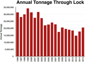 https://web.archive.org/web/20161226221158/http://www.mvr.usace.army.mil/Portals/48/docs/CC/FactSheets/MISS/UMR%20Locks%20%26%20Dams%20-%202016%20%28MVD%29.pdf