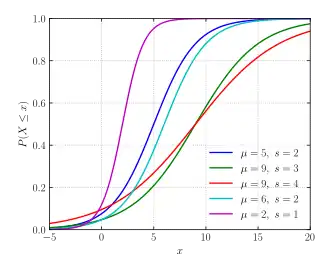 Standard logistic CDF