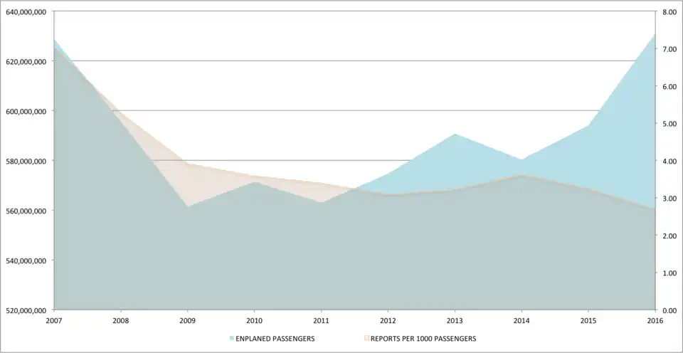 Lost luggage over 10 years