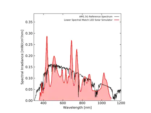 The simulated spectral output of an LED solar simulator, showing relatively lower spectral match because of the LEDs used[34]