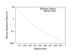 Figure 6: Diffuse reflectance vs. radius from the photon source for an isotropic point source as characterized by the solution to the RTE (blue) and a Monte Carlo simulation (red).