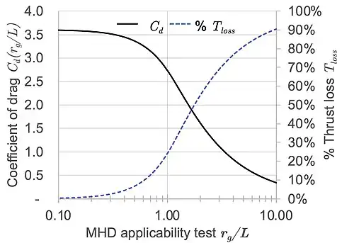 Magnetohydrodynamic (MHD) applicability test