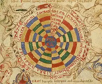 The Universe, the Earth in the centre, surrounded by the seven planets within the zodiacal signs.