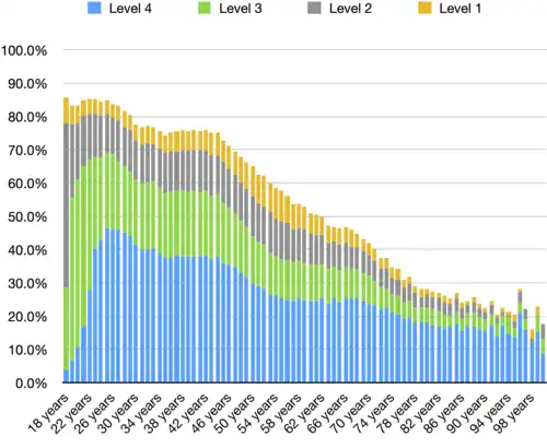 Male highest qualifications received by age